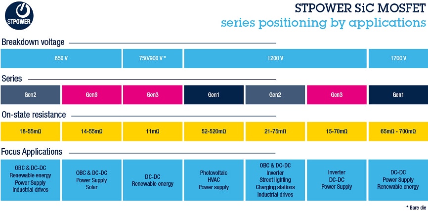Chart - STMicroelectronics 650V 3rd Gen SiC MOSFETs